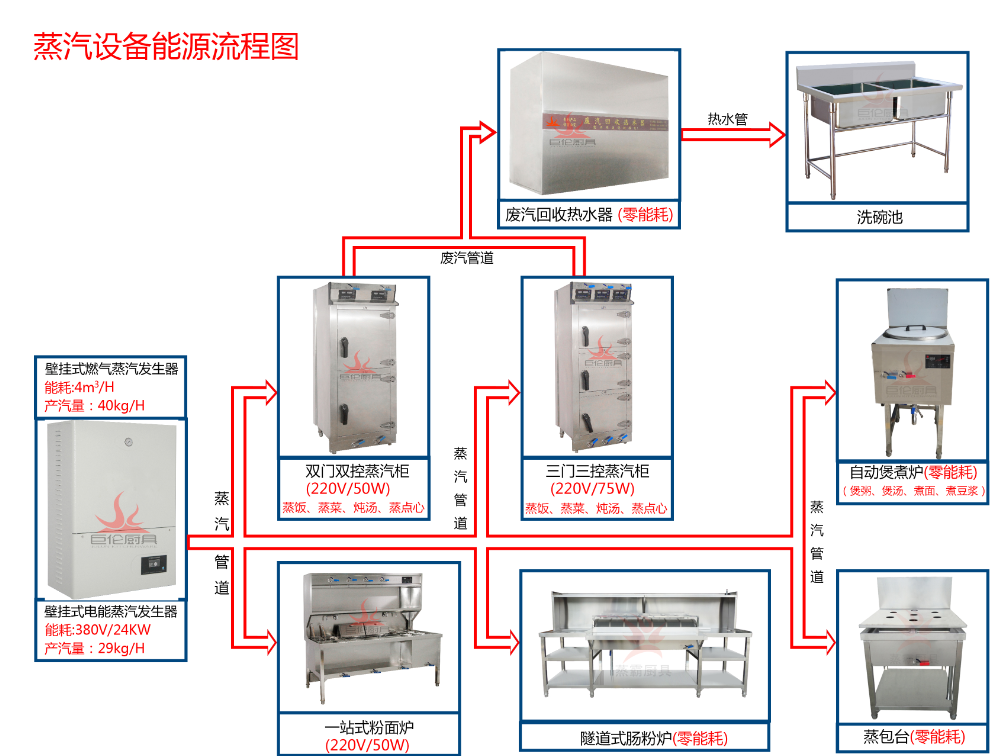巨伦厨具蒸汽设备能源流程图